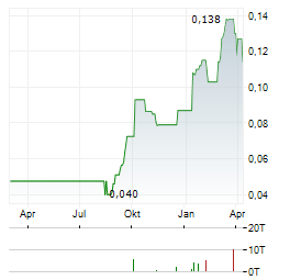 VISIBLE GOLD MINES INC Jahres Chart