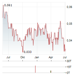 VISIBLE GOLD MINES Aktie Chart 1 Jahr