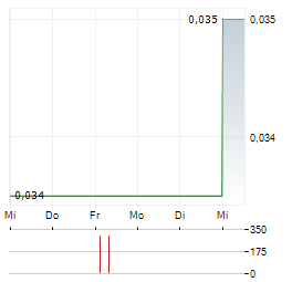 VISIBLE GOLD MINES Aktie 5-Tage-Chart