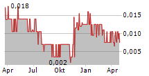 VISION LITHIUM INC Chart 1 Jahr