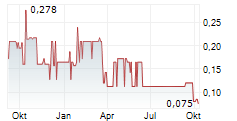 VISION LITHIUM INC Chart 1 Jahr