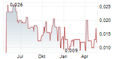 VISION LITHIUM INC Chart 1 Jahr