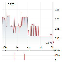 VISION LITHIUM Aktie Chart 1 Jahr
