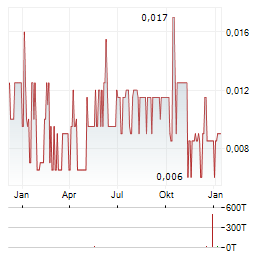 VISION LITHIUM Aktie Chart 1 Jahr