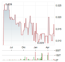 VISION LITHIUM Aktie Chart 1 Jahr