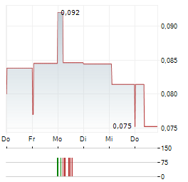 VISION LITHIUM Aktie 5-Tage-Chart