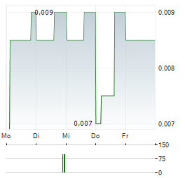 VISION LITHIUM Aktie 5-Tage-Chart