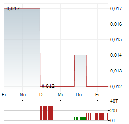 VISION LITHIUM Aktie 5-Tage-Chart