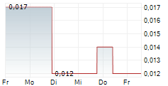 VISION LITHIUM INC 5-Tage-Chart