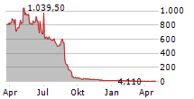 VISION MARINE TECHNOLOGIES INC Chart 1 Jahr