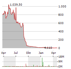 VISION MARINE TECHNOLOGIES Aktie Chart 1 Jahr