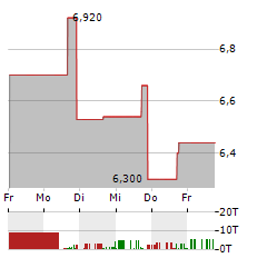 VISION MARINE TECHNOLOGIES Aktie 5-Tage-Chart