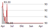 VISION VERANTWORTUNG FONDS Chart 1 Jahr