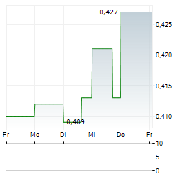 VISIONARY COPPER AND GOLD MINES Aktie 5-Tage-Chart