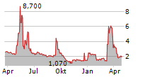 VISIONARY HOLDINGS INC Chart 1 Jahr