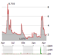 VISIONARY HOLDINGS Aktie Chart 1 Jahr