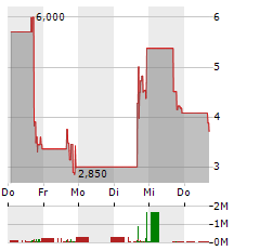 VISIONARY HOLDINGS Aktie 5-Tage-Chart