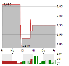 VISIONARY HOLDINGS Aktie 5-Tage-Chart