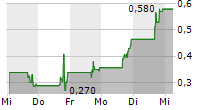 VISIONARY HOLDINGS INC 5-Tage-Chart
