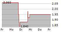 VISIONARY HOLDINGS INC 5-Tage-Chart