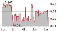 VISIONARY METALS CORP Chart 1 Jahr