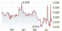 VISIONARY METALS CORP Chart 1 Jahr