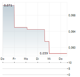 VISIONARY METALS Aktie 5-Tage-Chart