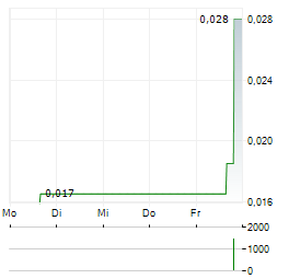 VISIONARY METALS Aktie 5-Tage-Chart