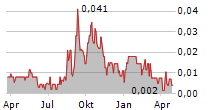 VISIONSTATE CORP Chart 1 Jahr