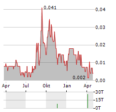 VISIONSTATE Aktie Chart 1 Jahr