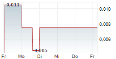 VISIONSTATE CORP 5-Tage-Chart