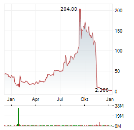 VISIONSYS AI Aktie Chart 1 Jahr