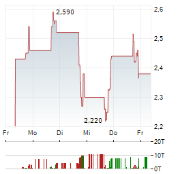 VISIONSYS AI Aktie 5-Tage-Chart
