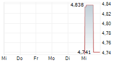 VISIONWAVE HOLDINGS INC 5-Tage-Chart VISIONWAVE HOLDINGS INC 5-Tage-Chart