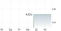 VISIONWAVE HOLDINGS INC 5-Tage-Chart