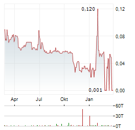 VISKASE Aktie Chart 1 Jahr