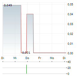 VISKASE Aktie 5-Tage-Chart