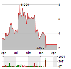 VISLINK TECHNOLOGIES Aktie Chart 1 Jahr