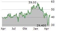 VISTA ENERGY SAB DE CV ADR Chart 1 Jahr