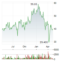 VISTA ENERGY Aktie Chart 1 Jahr