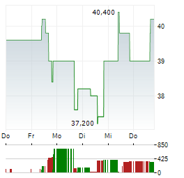 VISTA ENERGY Aktie 5-Tage-Chart