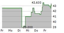 VISTA ENERGY SAB DE CV ADR 5-Tage-Chart