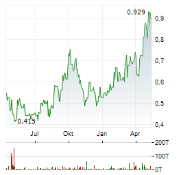 VISTA GOLD Aktie Chart 1 Jahr