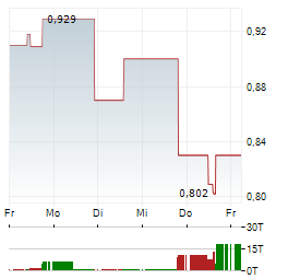 VISTA GOLD Aktie 5-Tage-Chart