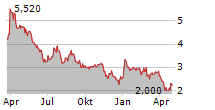 VISTAGEN THERAPEUTICS INC Chart 1 Jahr