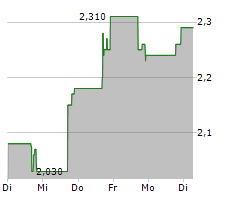 VISTAGEN THERAPEUTICS INC Chart 1 Jahr