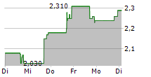 VISTAGEN THERAPEUTICS INC 5-Tage-Chart