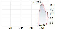 VISTANCE NETWORKS INC Chart 1 Jahr