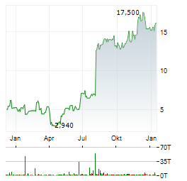 VISTANCE NETWORKS Aktie Chart 1 Jahr