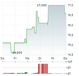 VISTANCE NETWORKS Aktie 5-Tage-Chart